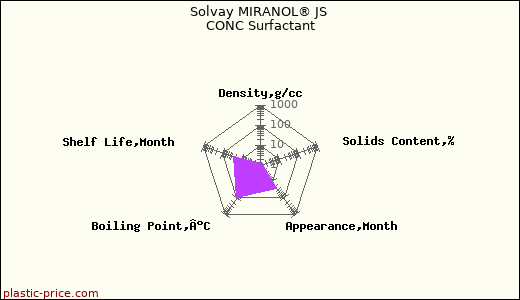 Solvay MIRANOL® JS CONC Surfactant