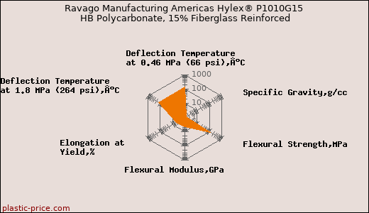 Ravago Manufacturing Americas Hylex® P1010G15 HB Polycarbonate, 15% Fiberglass Reinforced