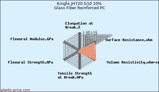 Kingfa JH720 G10 10% Glass Fiber Reinforced PC