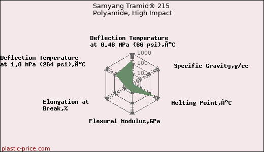 Samyang Tramid® 215 Polyamide, High Impact