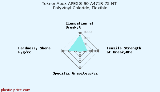 Teknor Apex APEX® 90-A471R-75-NT Polyvinyl Chloride, Flexible