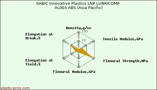 SABIC Innovative Plastics LNP LUBRICOMP AL003 ABS (Asia Pacific)