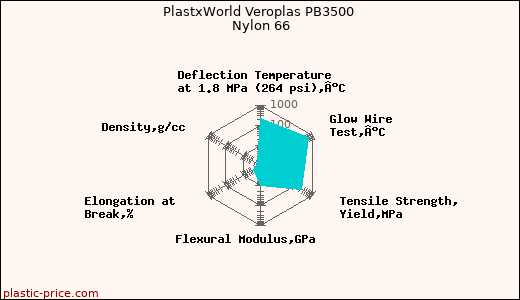 PlastxWorld Veroplas PB3500 Nylon 66