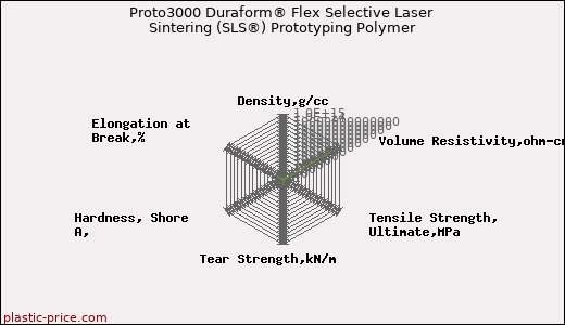 Proto3000 Duraform® Flex Selective Laser Sintering (SLS®) Prototyping Polymer