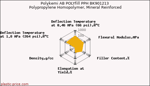 Polykemi AB POLYfill PPH BK901213 Polypropylene Homopolymer, Mineral Reinforced