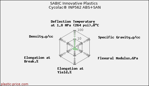 SABIC Innovative Plastics Cycolac® INP562 ABS+SAN