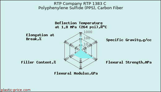 RTP Company RTP 1383 C Polyphenylene Sulfide (PPS), Carbon Fiber