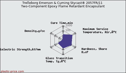 Trelleborg Emerson & Cuming Stycast® 2057FR/11 Two-Component Epoxy Flame Retardant Encapsulant
