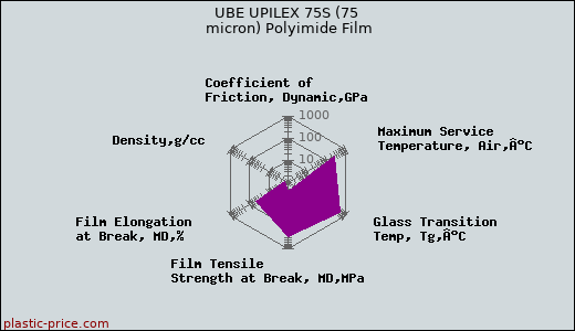 UBE UPILEX 75S (75 micron) Polyimide Film