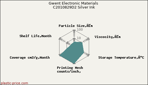 Gwent Electronic Materials C2010829D2 Silver Ink