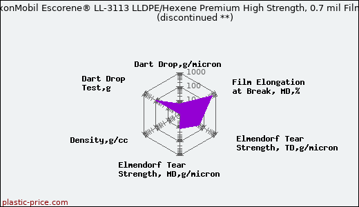 ExxonMobil Escorene® LL-3113 LLDPE/Hexene Premium High Strength, 0.7 mil Film               (discontinued **)