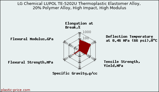 LG Chemical LUPOL TE-5202U Thermoplastic Elastomer Alloy, 20% Polymer Alloy, High Impact, High Modulus