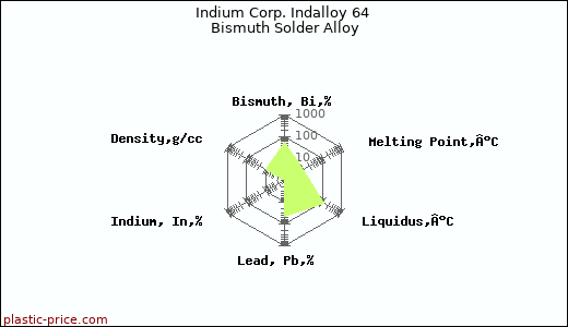 Indium Corp. Indalloy 64 Bismuth Solder Alloy