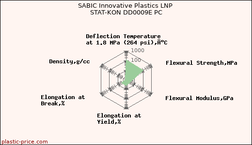SABIC Innovative Plastics LNP STAT-KON DD0009E PC