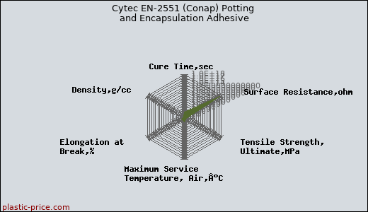 Cytec EN-2551 (Conap) Potting and Encapsulation Adhesive