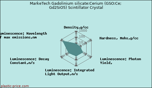 MarkeTech Gadolinium silicate:Cerium (GSO:Ce; Gd2SiO5) Scintillator Crystal