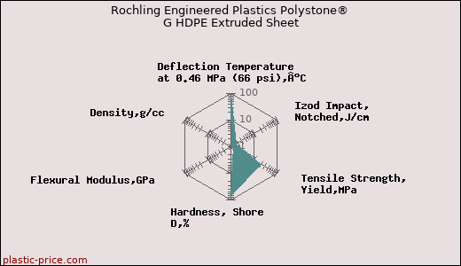 Rochling Engineered Plastics Polystone® G HDPE Extruded Sheet
