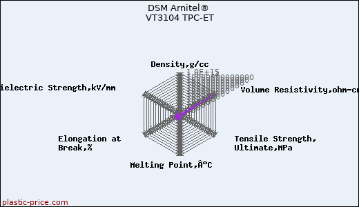 DSM Arnitel® VT3104 TPC-ET