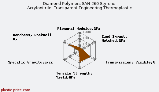 Diamond Polymers SAN 260 Styrene Acrylonitrile, Transparent Engineering Thermoplastic