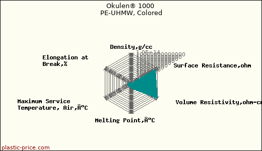 Okulen® 1000 PE-UHMW, Colored