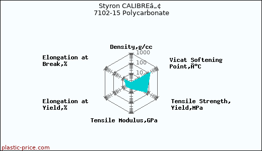 Styron CALIBREâ„¢ 7102-15 Polycarbonate