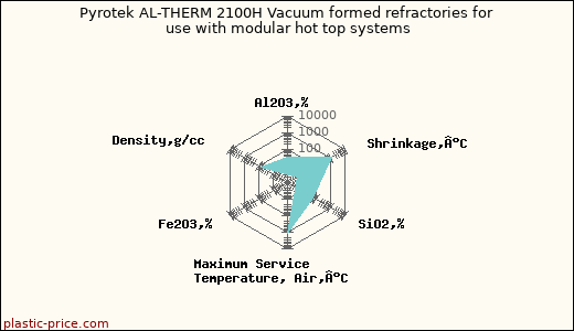 Pyrotek AL-THERM 2100H Vacuum formed refractories for use with modular hot top systems