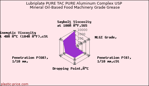 Lubriplate PURE TAC PURE Aluminum Complex USP Mineral Oil-Based Food Machinery Grade Grease