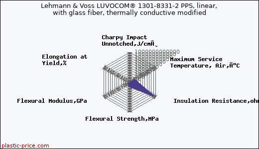 Lehmann & Voss LUVOCOM® 1301-8331-2 PPS, linear, with glass fiber, thermally conductive modified