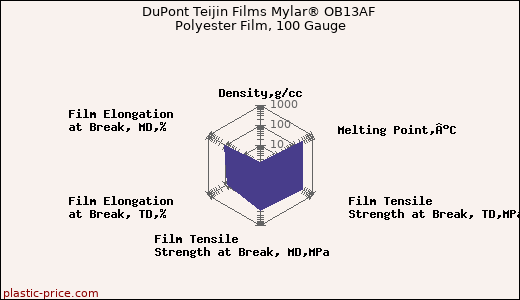 DuPont Teijin Films Mylar® OB13AF Polyester Film, 100 Gauge