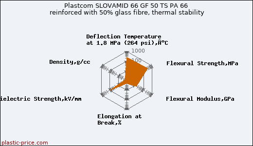 Plastcom SLOVAMID 66 GF 50 TS PA 66 reinforced with 50% glass fibre, thermal stability
