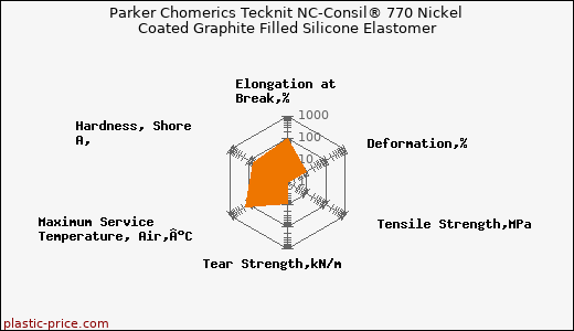 Parker Chomerics Tecknit NC-Consil® 770 Nickel Coated Graphite Filled Silicone Elastomer