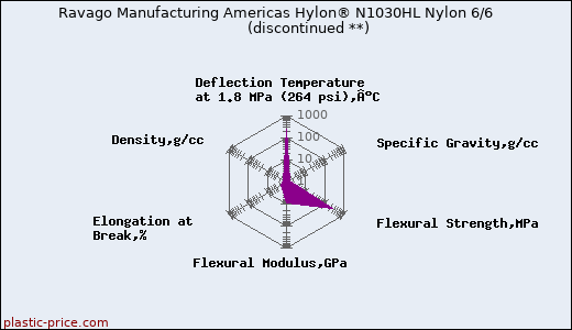 Ravago Manufacturing Americas Hylon® N1030HL Nylon 6/6               (discontinued **)
