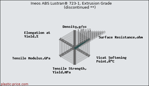 Ineos ABS Lustran® 723-1, Extrusion Grade               (discontinued **)