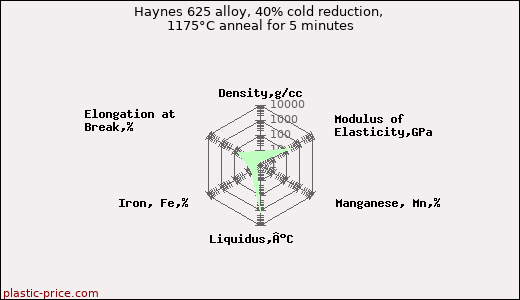 Haynes 625 alloy, 40% cold reduction, 1175°C anneal for 5 minutes