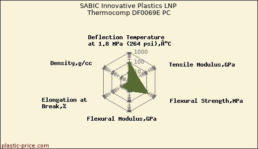 SABIC Innovative Plastics LNP Thermocomp DF0069E PC