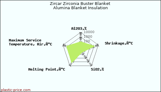 Zircar Zirconia Buster Blanket Alumina Blanket Insulation