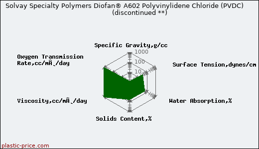 Solvay Specialty Polymers Diofan® A602 Polyvinylidene Chloride (PVDC)               (discontinued **)