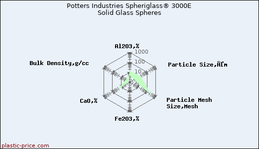 Potters Industries Spheriglass® 3000E Solid Glass Spheres