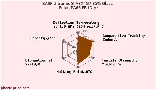 BASF Ultramid® A3X4G7 35% Glass Filled PA66 FR (Dry)