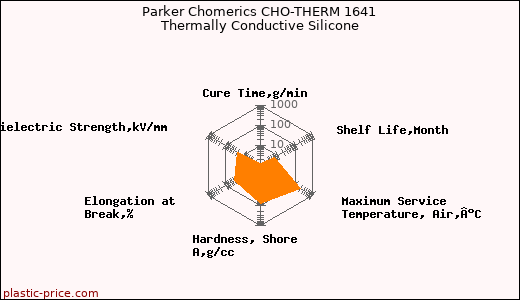 Parker Chomerics CHO-THERM 1641 Thermally Conductive Silicone