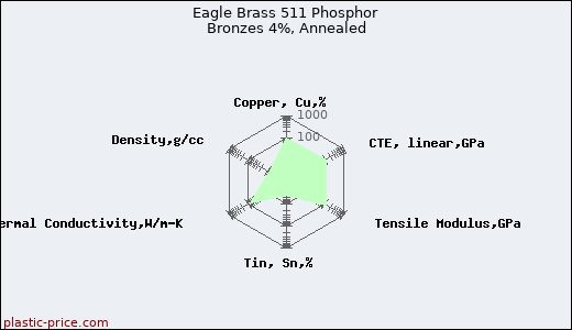 Eagle Brass 511 Phosphor Bronzes 4%, Annealed