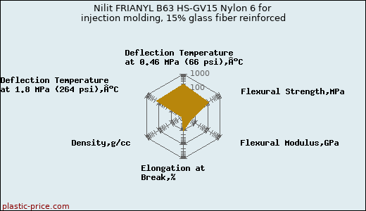 Nilit FRIANYL B63 HS-GV15 Nylon 6 for injection molding, 15% glass fiber reinforced