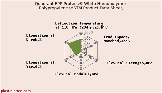 Quadrant EPP Proteus® White Homopolymer Polypropylene (ASTM Product Data Sheet)