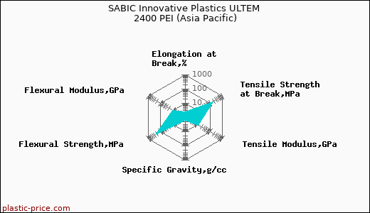 SABIC Innovative Plastics ULTEM 2400 PEI (Asia Pacific)