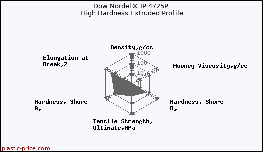 Dow Nordel® IP 4725P High Hardness Extruded Profile