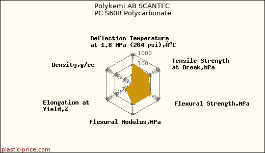 Polykemi AB SCANTEC PC S60R Polycarbonate