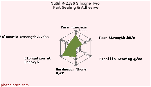 NuSil R-2186 Silicone Two Part Sealing & Adhesive