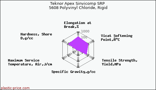 Teknor Apex Sinvicomp SRP 5608 Polyvinyl Chloride, Rigid