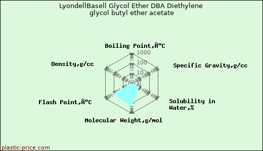 LyondellBasell Glycol Ether DBA Diethylene glycol butyl ether acetate