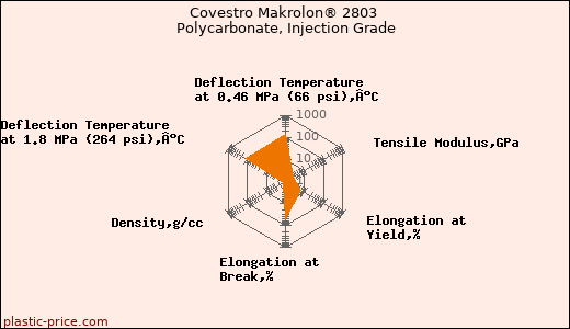 Covestro Makrolon® 2803 Polycarbonate, Injection Grade